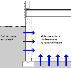moisture in basements causes and