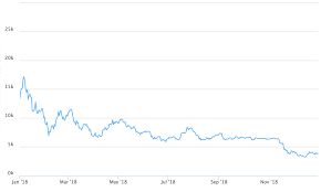 The difference in 2019 is that bitcoin looks a lot stronger in. 1 Simple Bitcoin Price History Chart Since 2009