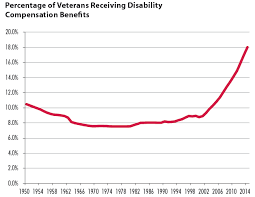 Rising Va Disability Payments Linked To Veteran Unemployment