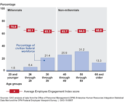 U S Gao Federal Workforce Lessons Learned For Engaging