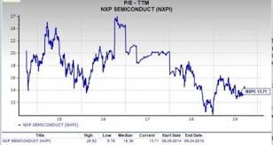 Should Value Investors Consider Nxp Semiconductors Nxpi