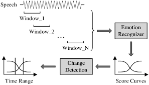 Flow Chart Of Emotional Change Detection Download