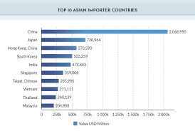 asian countries import data list of