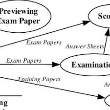 Data Flow Chart Of The Computer Aided Examination System