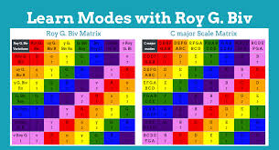 Learn The Modes How Roy G Biv Explains Modes In Music
