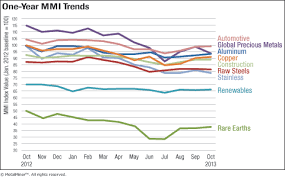 Monthly Report Metal Price Index Trends October 2013