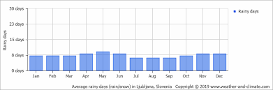 Climate And Average Monthly Weather In Ljubljana