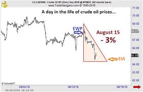 Why Oil Prices Fell Stockpiles Or Price Pattern The
