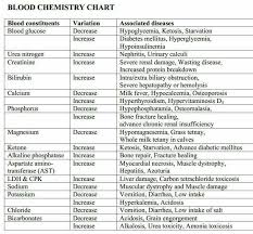 Blood Chemistry Chart Vet Tech Student Veterinarian