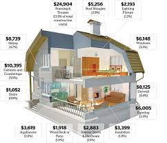 Cost Breakdown To Build A New Home