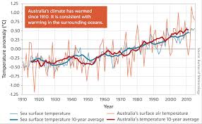 Australias Changing Climate Csiro