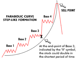 Trading The Parabolic Curve Pattern Steemit