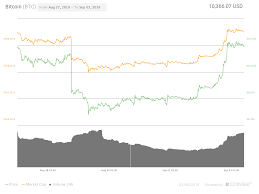 Bitcoin Price Now Eyes 11k As Historical Data Metric Flips