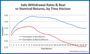 Understanding Sequence Of Return Risk Safe Withdrawal Rates