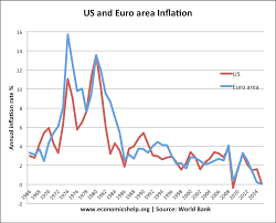 Fall In Global Inflation Rates Economics Help