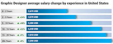 graphic designer salary in the us