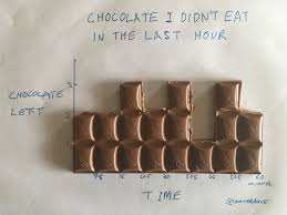 Chocolate Bar Chart Funnycharts