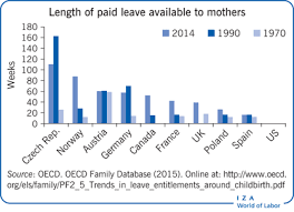 Iza World Of Labor Parental Leave And Maternal Labor Supply