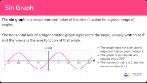 Sin Graph Gcse Maths Steps