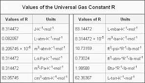 Ideal gas laws are used to find the species partial pressures and hence cathode exit pressure the ideal gas laws work well at relatively low pressures and relatively high temperatures. What Value Of R Gas Constant Should Be Used Quora