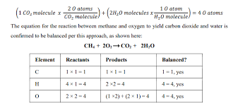 4 1 2 Balancing Chemical Equations