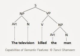 Semantic Feature Analysis Tanvirs Blog