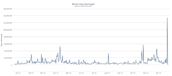 Thousands Of Hoarded Bitcoins Flood The Block Chain In
