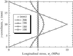 longitudinal stress distribution an