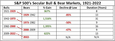 secular bear market on the horizon