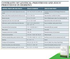 Contrasts Of The Levitical Priesthood And Jesus Priesthood