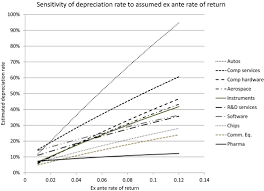 A list of commonly used depreciation rates is given in a. Depreciation Of Business R D Capital Li 2020 Review Of Income And Wealth Wiley Online Library