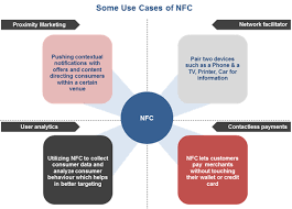 2015 16 Roadmap For Nfc Rfid Based Proximity Marketing A