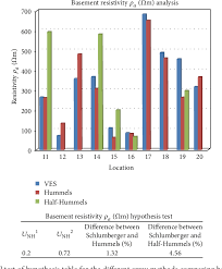Figure 26 From Efficacy Of Hummel Modified Schlumberger