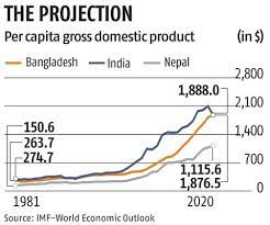 In imf's latest economic outlook, bangladesh has overtaken india in gdp per capita. India Set To Slip Below Bangladesh In 2020 Per Capita Gdp Says Imf Business Standard News