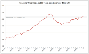 True Economics 13 11 2012 Consumer Prices In Ireland
