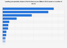 Largest Pet Store Chains North America Number Of Stores 2019