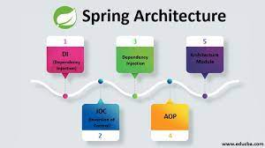 modules of spring framework architecture