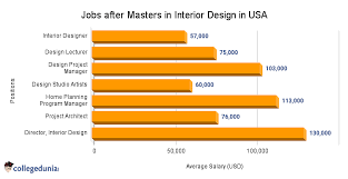 masters in interior design in usa