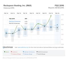 Rackspace Hosting Inc Rax Shortsell Stock