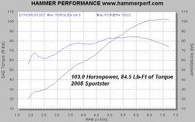 hammer performance high performance