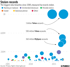 The huge data breach serves as a reminder of some basic security tips. How Yahoo S 1 Billion Account Breach Stacks Up With Biggest Hacks Ever