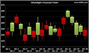 How To Add Visually Stunning Financial Charts In Silverlight