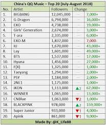 Chart Blackpink Gained The Most Followers On Chinas Qq