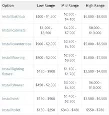 What Is The Average Cost Breakdown Of A Home Renovation In