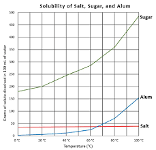 Since solubility tables are always in molality, to go from the molality to molarity i would need the density of the solution. 2