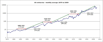 The Historical Average Annual Returns Of Australian Stock