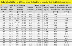 rebar weight chart per foot and per