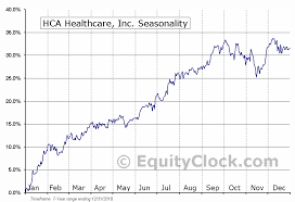 Hca Healthcare Inc Nyse Hca Seasonal Chart Equity Clock