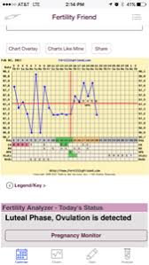 Clomid Bbt Chart Trying To Conceive Forums What To Expect