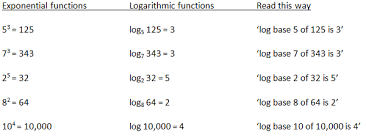 Logarithmic Function Definition